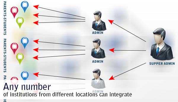 any number of institutions from diffrent locations can integrate with micampus software
