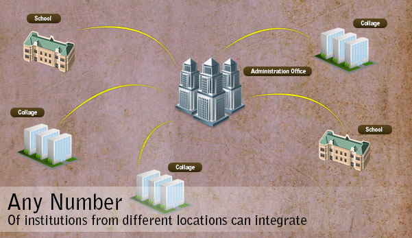 any number of institutions from diffrent locations can integrate with micampus software